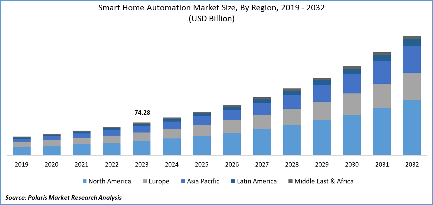 Smart Home Automation Market Size